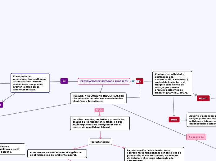 Prevencion De Riesgos Mapa Conceptual Riesgos Laborales Cloud Hot Girl