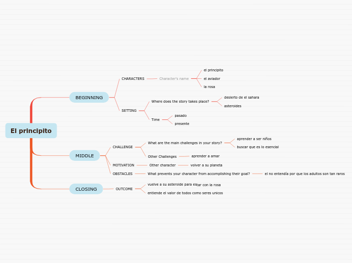 El Principito Mapa Mental