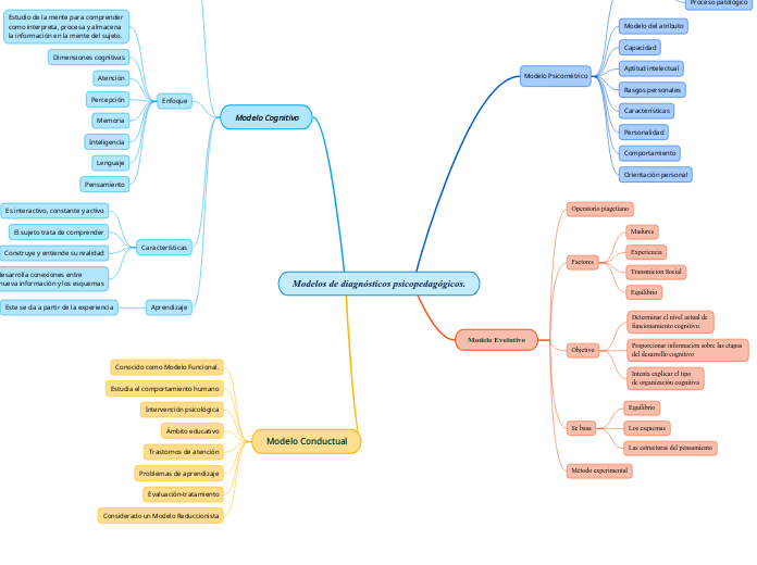 Modelos De Diagnósticos Psicopedagógicos Mind Map 3101