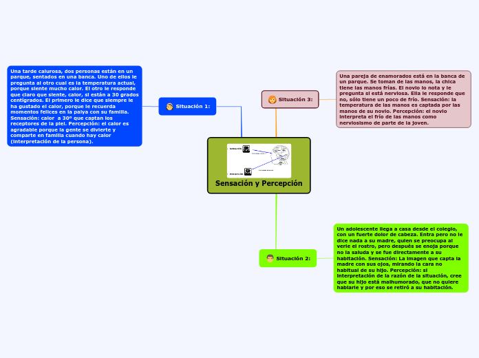 Sensación Y Percepción Mind Map 5736