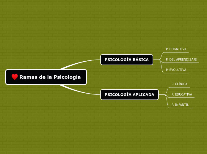 Ramas De La Psicología Mind Map 5887