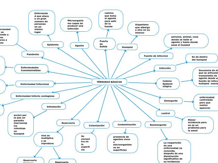 FIEBRE Y SEPSIS - Mind Map