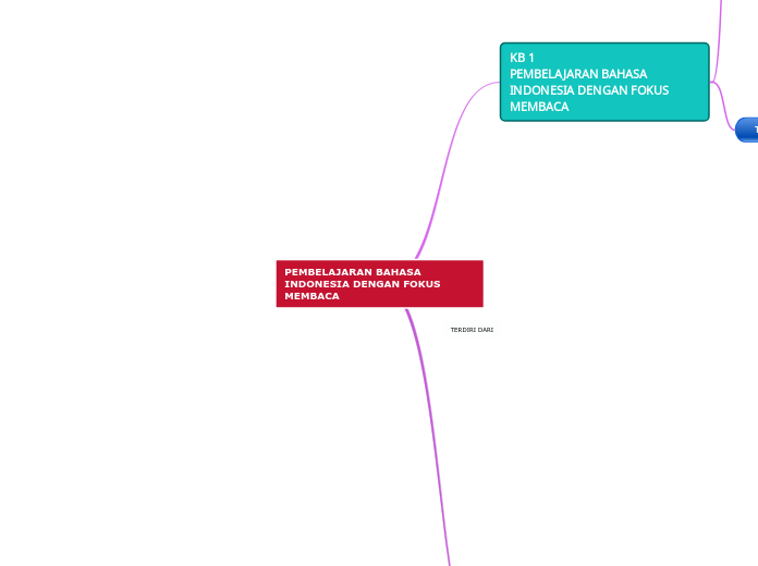 PEMBELAJARAN BAHASA INDONESIA DENGAN FOKUS...- Mind Map