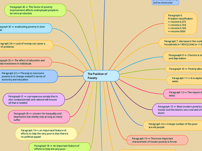 the-posiition-of-poverty-mind-map