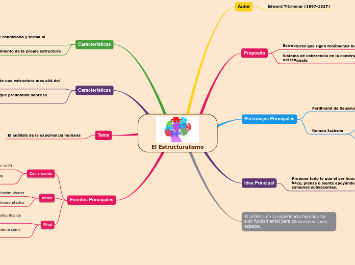 El Estructuralismo Mind Map 1521