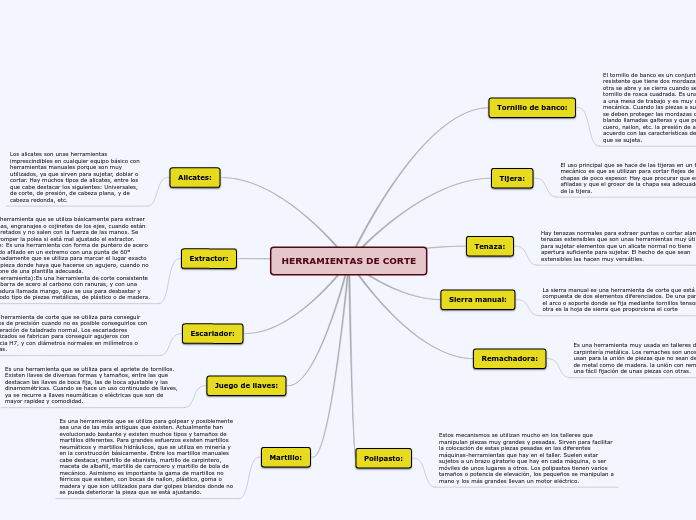 Herramientas De Corte Mapa Mental