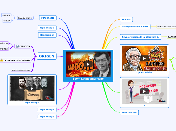 Boom Latinoamericano Mapa Mental