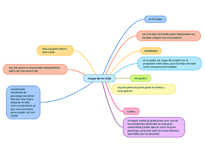 Mapa De Mi Vida Mind Map 7966