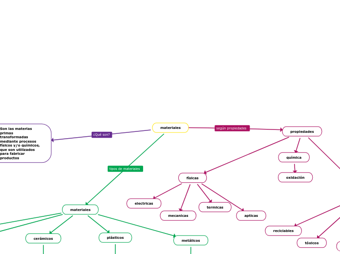 Materiales Mind Map 9966