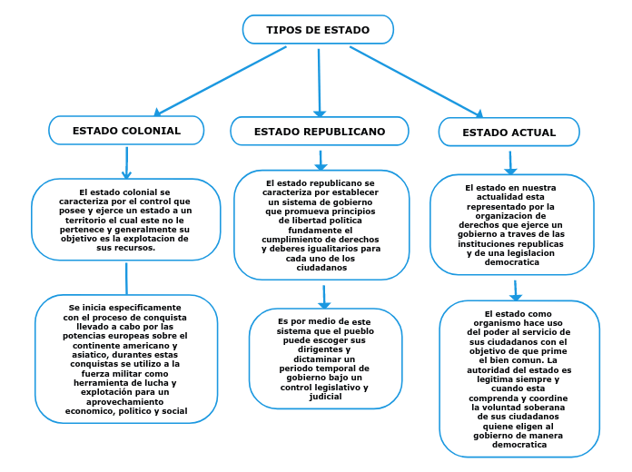 El Estado Y Los Tipos De Estados Mind Map Porn Sex Picture