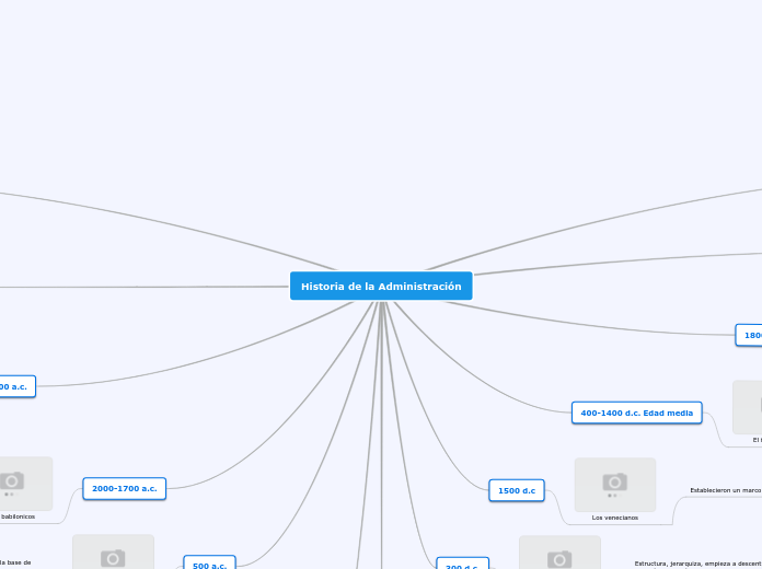 Historia De La Administración Mind Map 7492