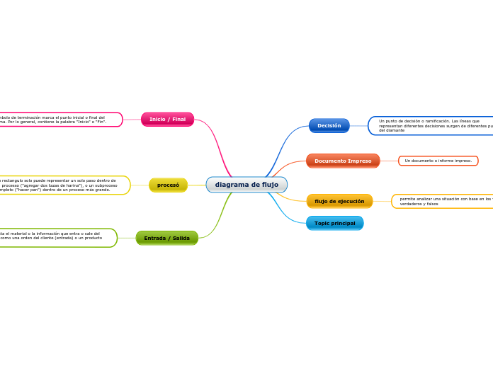 Diagrama Red Mapa Mental Infografa