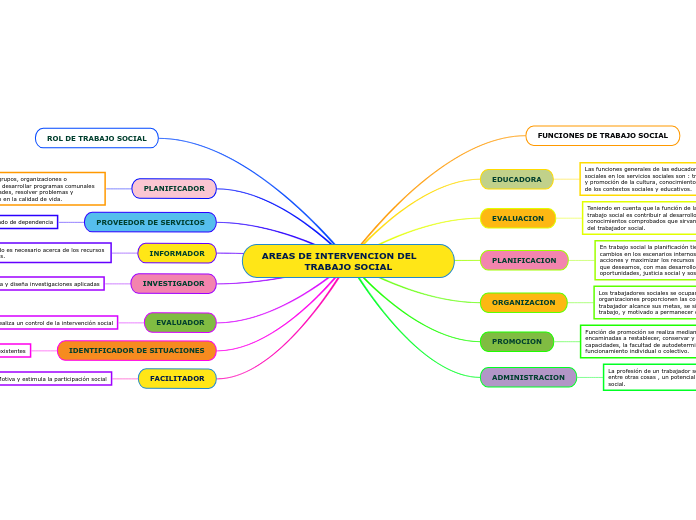 Areas De Intervencion Del Trabajo Soc Mind Map