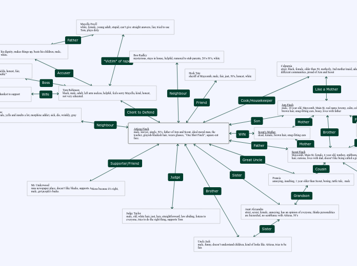 To Kill A Mockingbird Complete Character W...- Mind Map