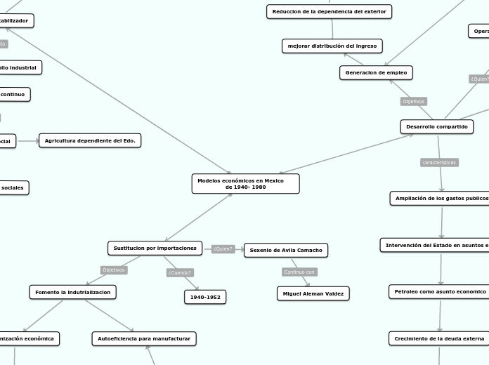Modelos Económicos En Mexico Mapa Mental