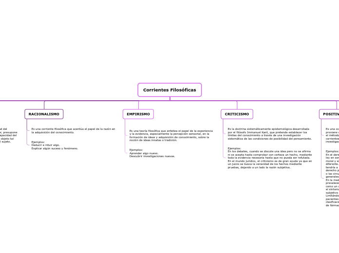 Corrientes Filosóficas Mind Map