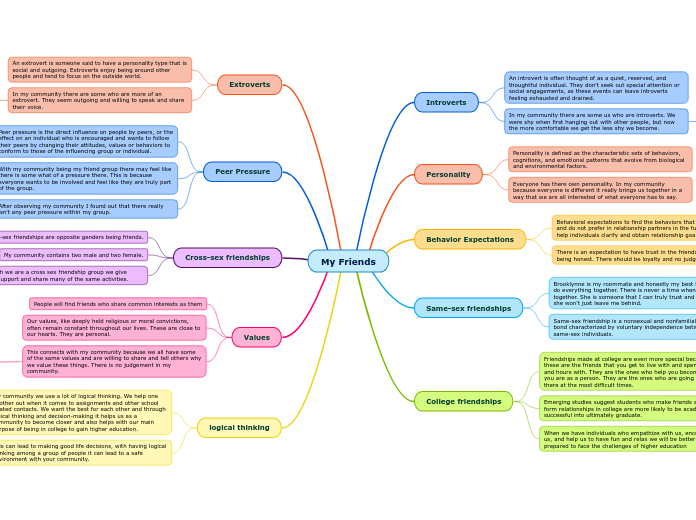 my best friend essay mind map