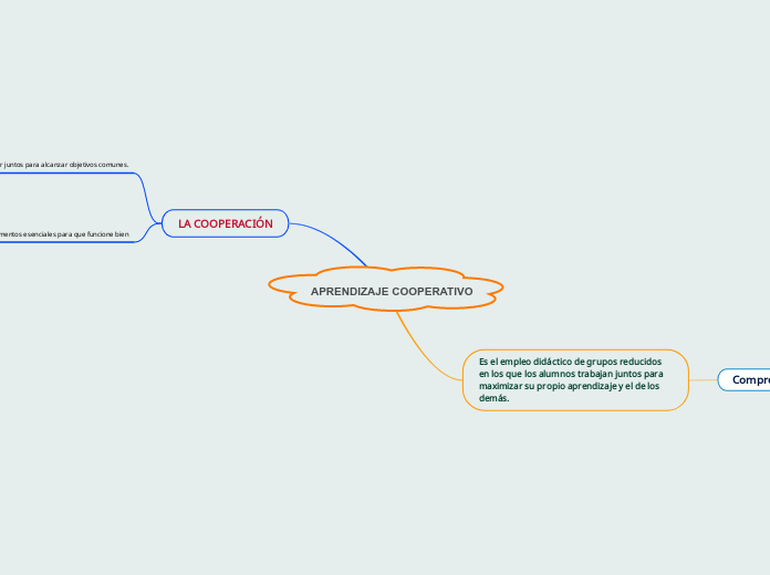 Aprendizaje Cooperativo Mind Map 4549