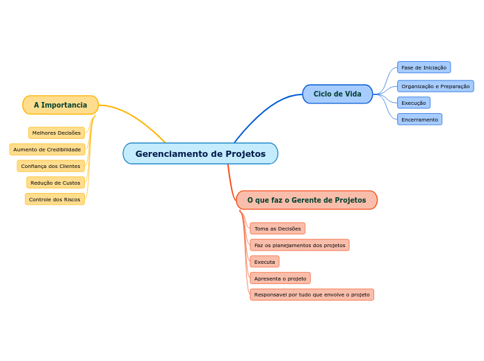 Gerenciamento De Projetos Mapa Mental Amostra 0774