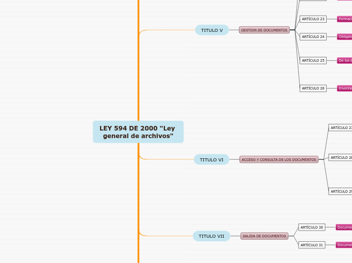 Ley 594 De 2000 Ley General De Archivos Mind Map