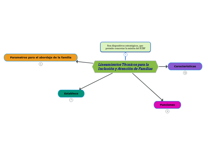 Lineamientos Técnicos Para La Inclusión Y Mind Map