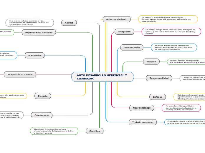 AUTO DESARROLLO GERENCIAL Y LIDERAZGO - Mind Map