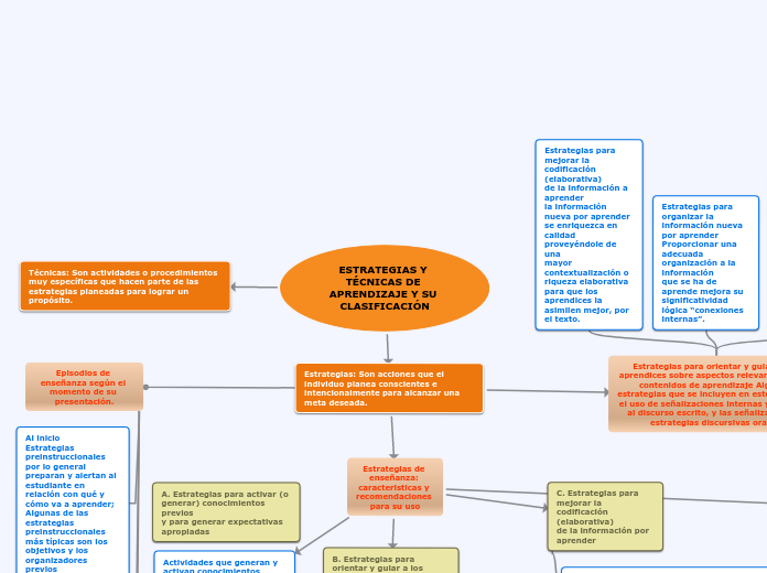 Estrategias Y Tecnicas De Aprendizaje Y Mapa Mental