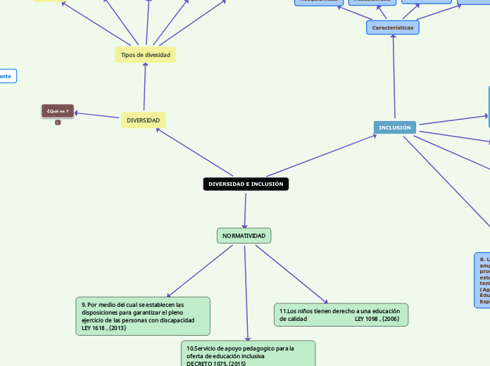 Diversidad E InclusiÓn Mind Map