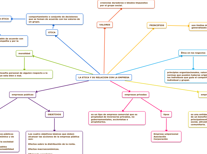 La Etica Y Su Relacion Con La Empresa Mapa Mental 3647