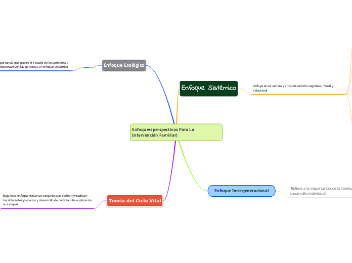 Enfoquesperspectivas Para La Intervención Mind Map 0818