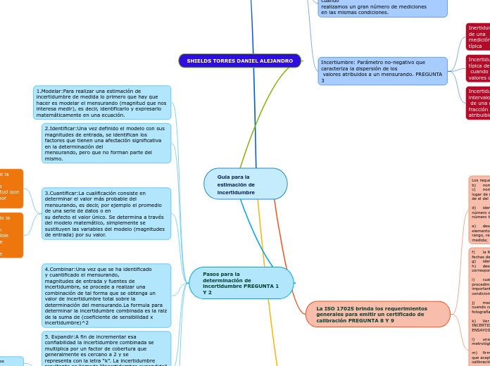 Guía para la estimación de incertidumbre - Mind Map