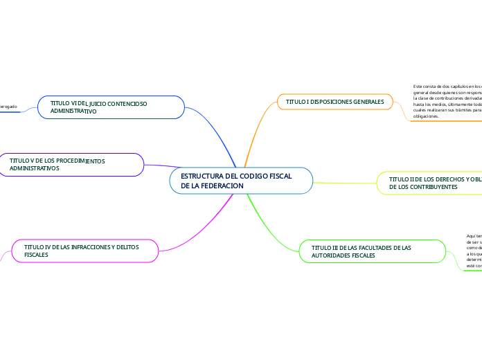 Estructura Del Codigo Fiscal De La Fede Mapa Mental