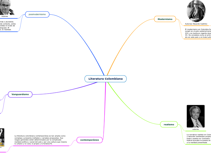 Literatura Colombiana Mapa Mental Amostra 9415