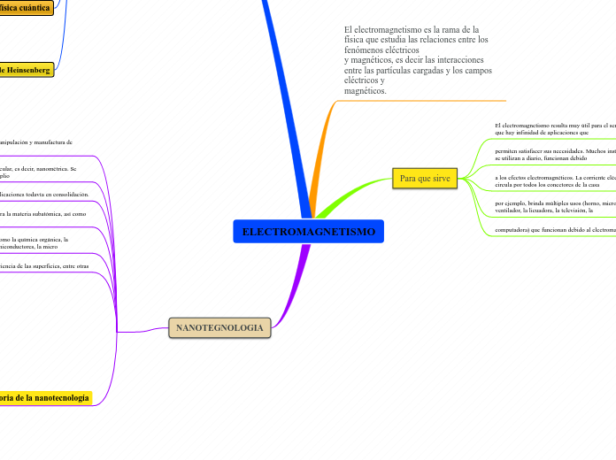 Electromagnetismo Mind Map 0916