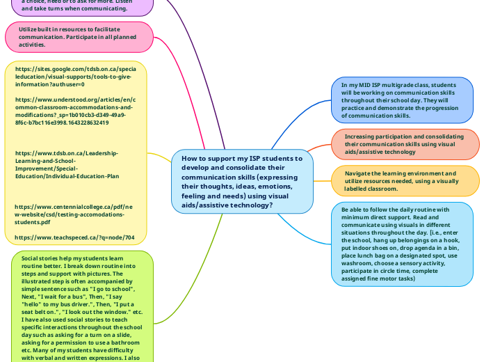 How To Support My Isp Students To Develop - Mind Map