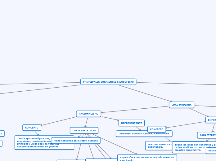 Corrientes Filosoficas Mapa Mental