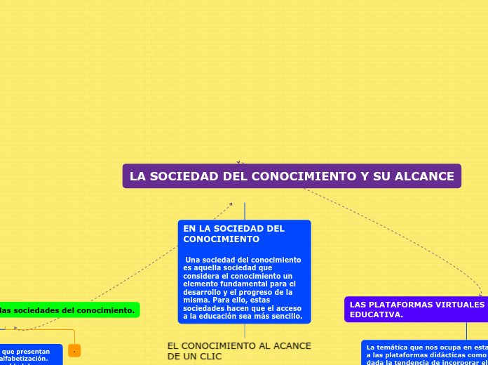 La Sociedad Del Conocimiento Y Su Alcance Mind Map