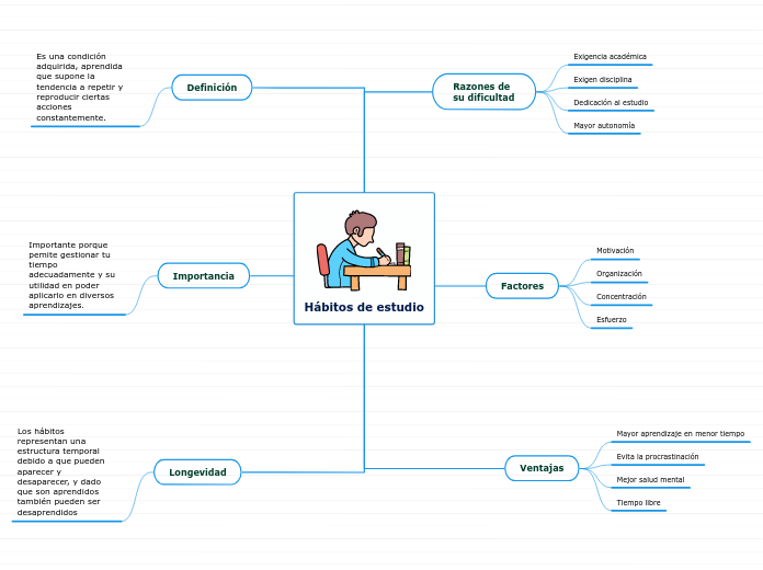 Hábitos De Estudio   Carte Mentale