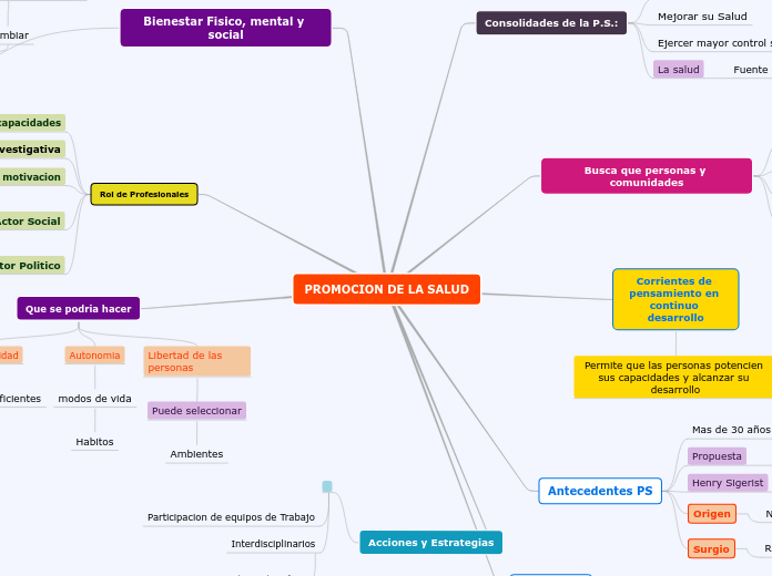 Promocion De La Salud Mind Map