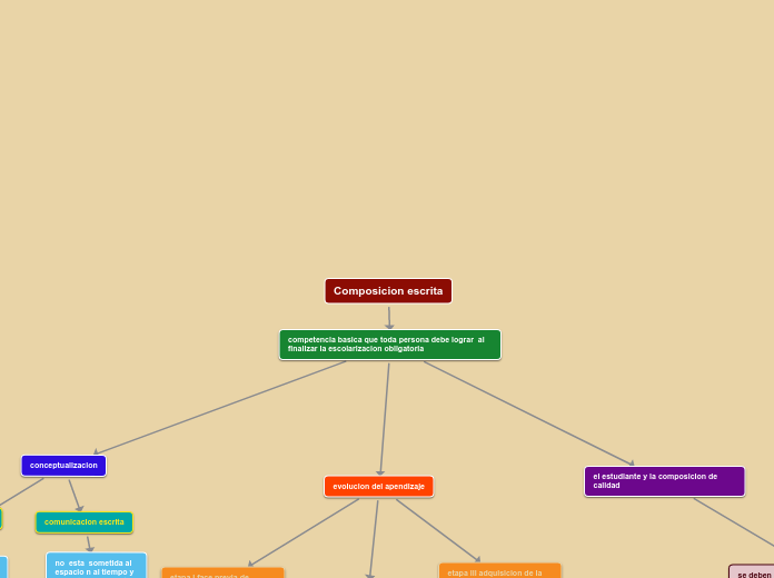 Composicion Escrita Mind Map 0913