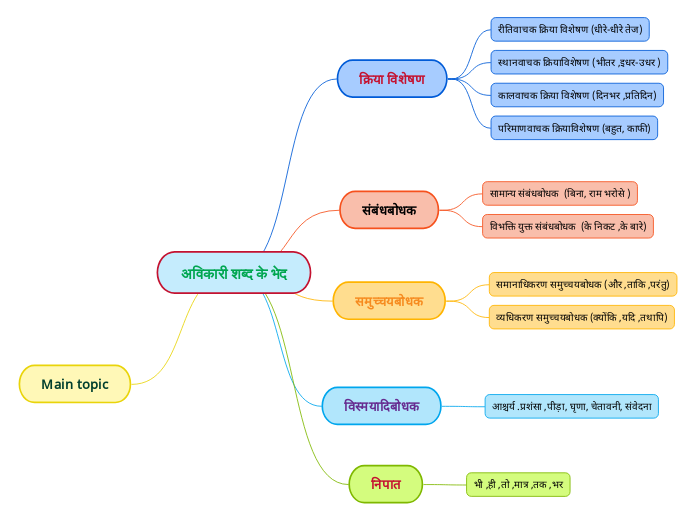 अविकारी शब्द के भेद Mind Map