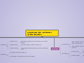 persamaan dan perbezaan antara tamadun - Mind Map