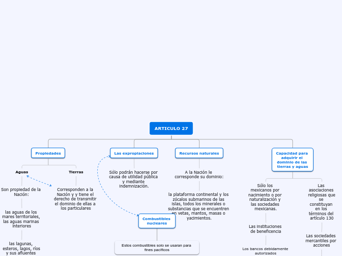 Articulo 27 Mind Map