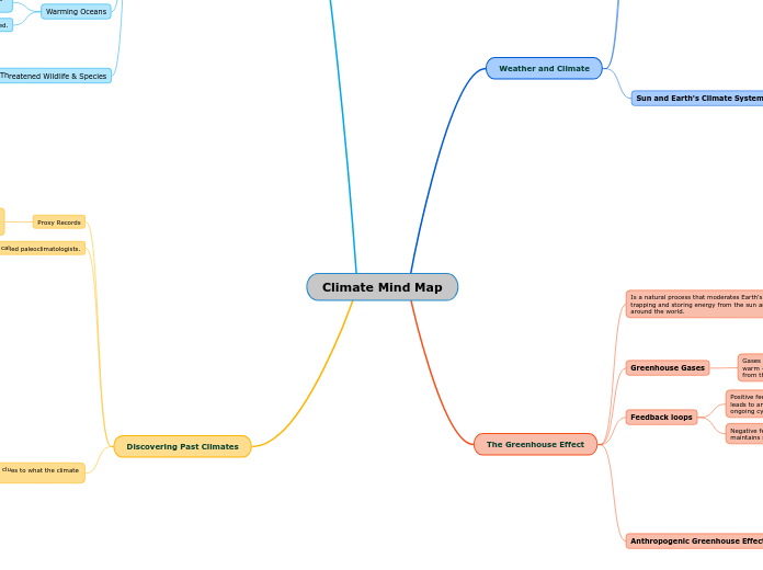 Climate Class 9 Concept Map