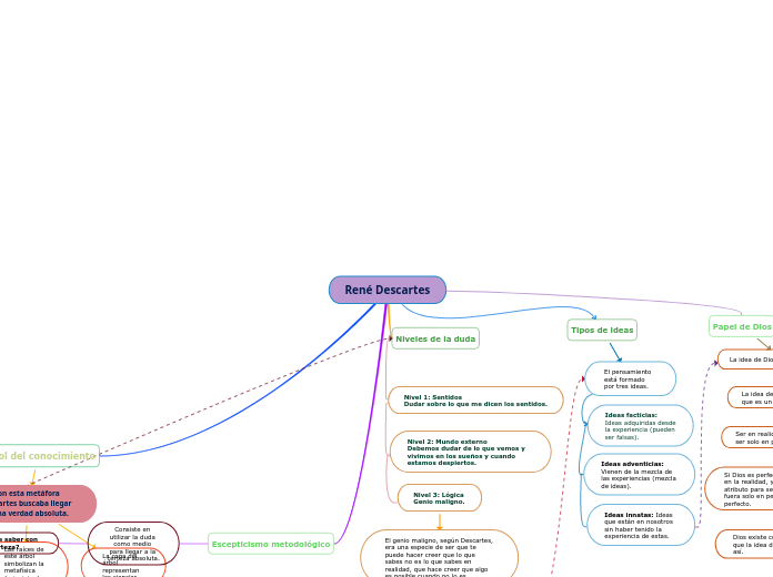 René Descartes - Mind Map