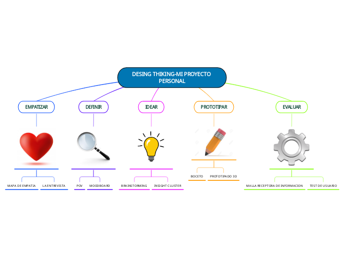 Desing Thiking Mi Proyecto Pe Mapa Mental Amostra 2984