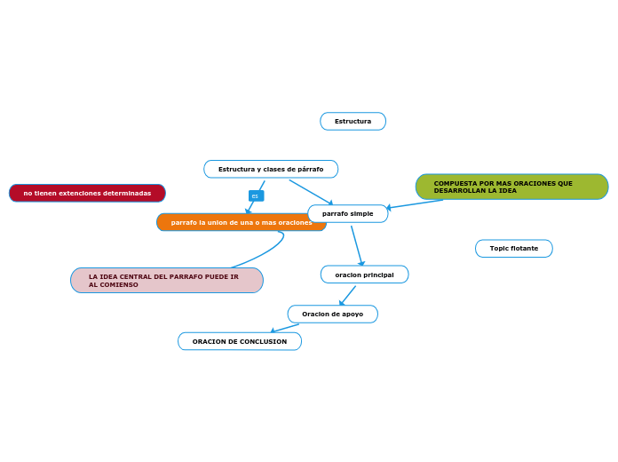 Estructura Y Clases De Párrafo Mind Map 6312