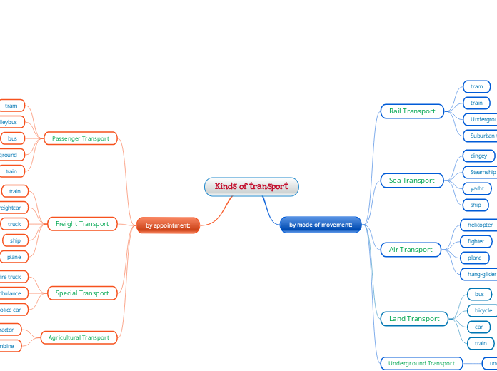 Kinds of transport - Mind Map