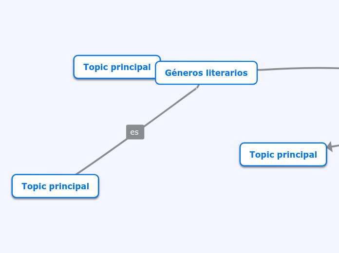 Géneros Literarios Mind Map 