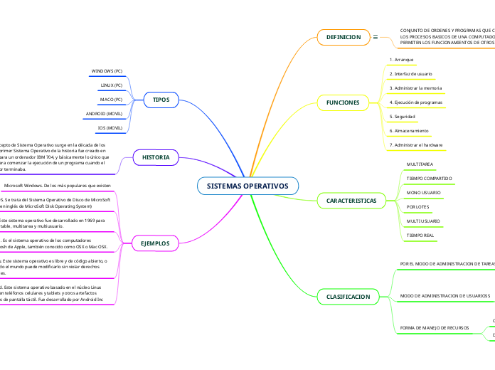 Sistemas Operativos Mind Map